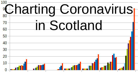 charting coronavirus in Scotland